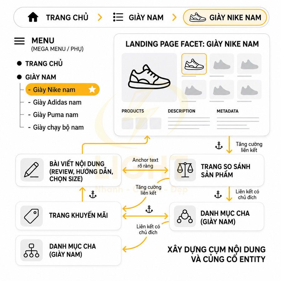 Sơ đồ cấu trúc landing page giày Nike nam và các trang liên kết trong danh mục giày nam