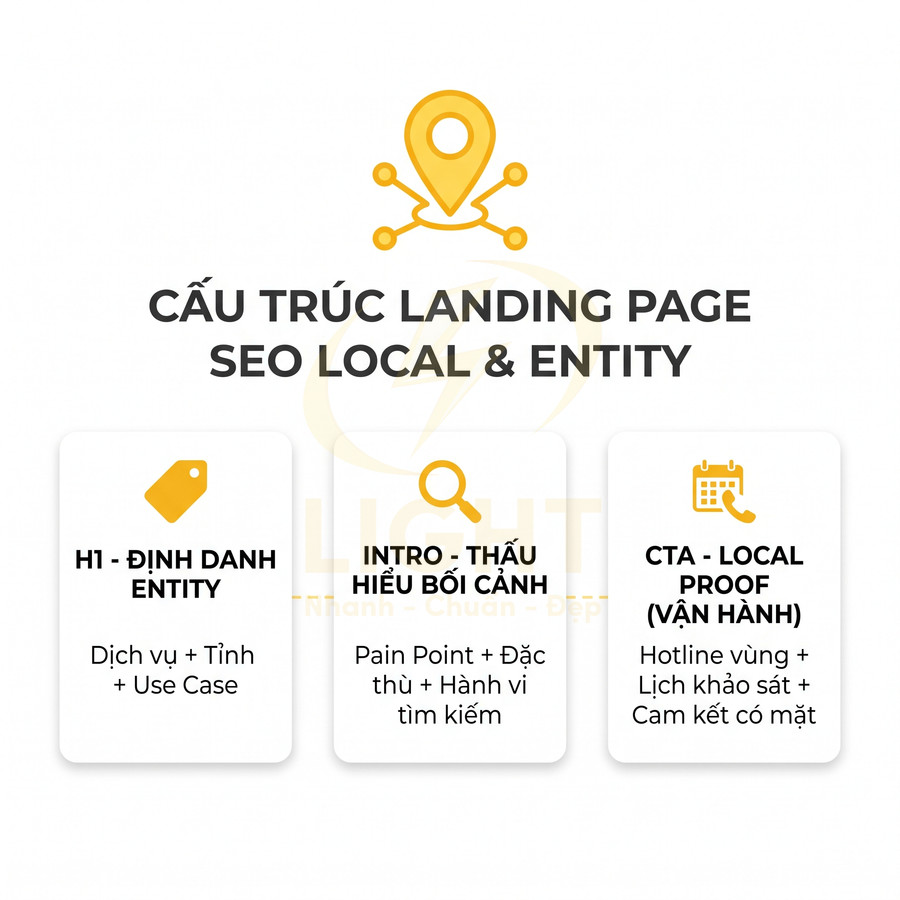 Cấu trúc landing page SEO Local và Entity với ba khối H1, Intro và CTA trình bày nội dung tối ưu hóa