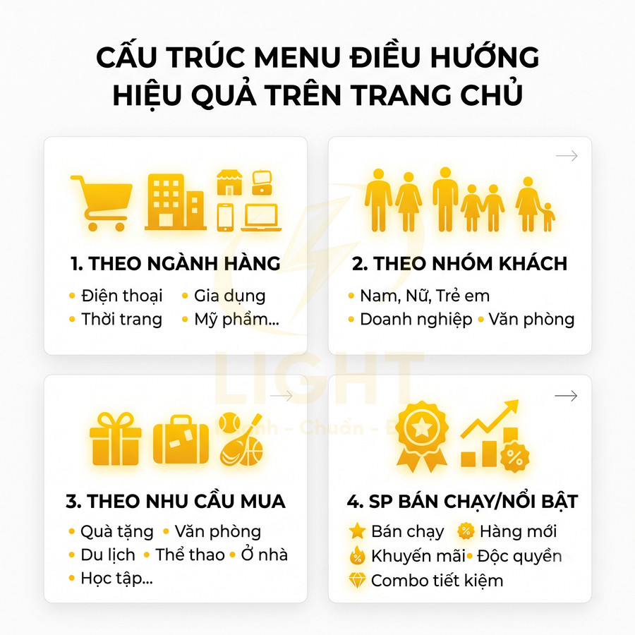 Cấu trúc menu điều hướng trang chủ theo ngành hàng, nhóm khách, nhu cầu mua và sản phẩm bán chạy nổi bật