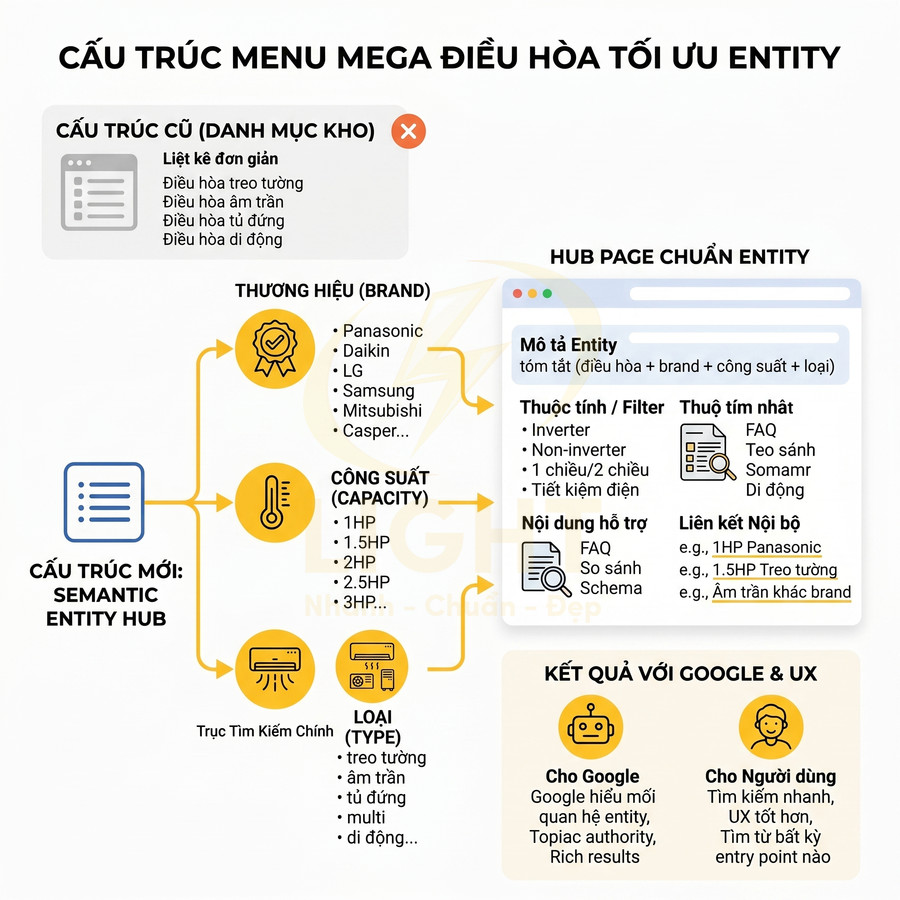Cấu trúc menu mega điều hòa tối ưu entity theo thương hiệu công suất và loại máy giúp cải thiện SEO và trải nghiệm người dùng