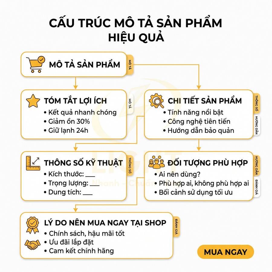 Sơ đồ cấu trúc mô tả sản phẩm hiệu quả với các bước lợi ích, chi tiết, thông số, đối tượng và lý do mua ngay