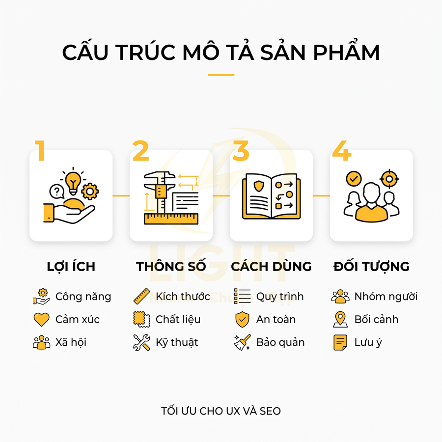 Cấu trúc mô tả sản phẩm gồm lợi ích, thông số, cách dùng và đối tượng, tối ưu cho UX và SEO