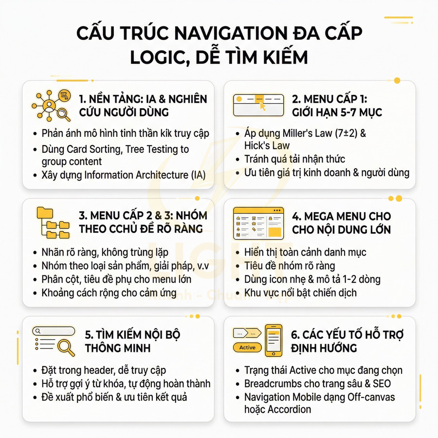 Mô hình cấu trúc navigation đa cấp và mega menu tối ưu tìm kiếm cho website