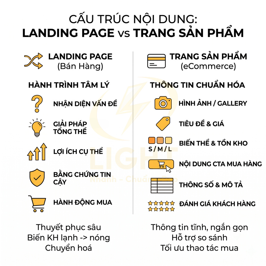 So sánh cấu trúc nội dung landing page bán hàng và trang sản phẩm ecommerce bằng icon minh họa