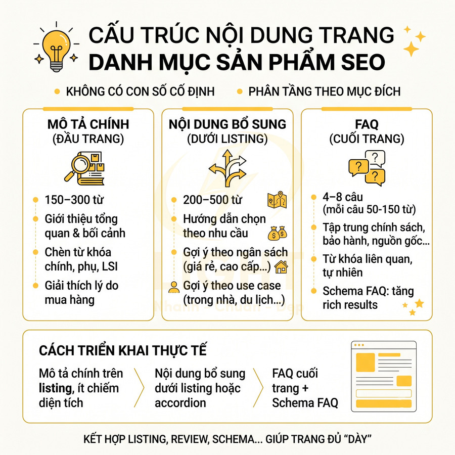 Infographic hướng dẫn cấu trúc nội dung trang danh mục sản phẩm chuẩn SEO với mô tả chính, nội dung bổ sung và FAQ