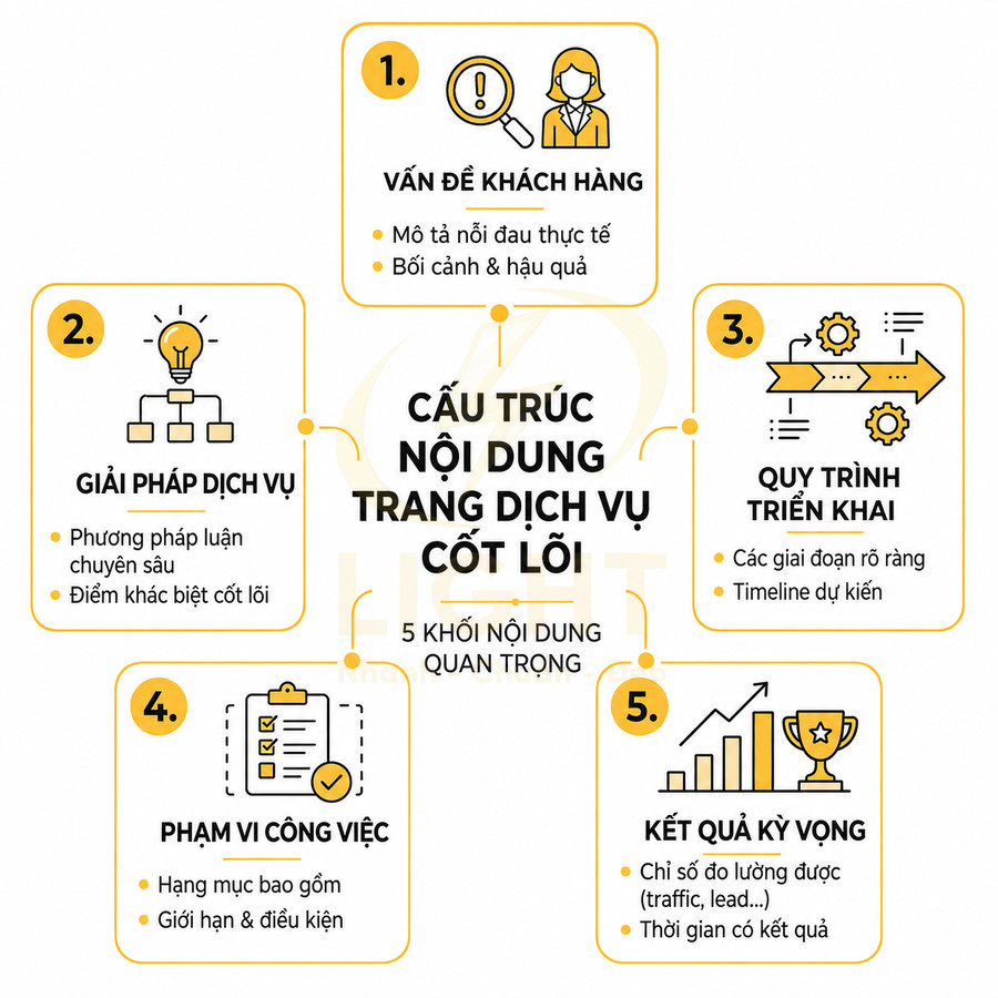 Infographic cấu trúc nội dung trang dịch vụ cốt lõi với 5 khối: vấn đề khách hàng, giải pháp, quy trình, phạm vi, kết quả
