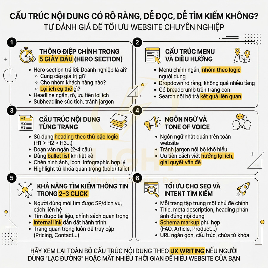 Infographic hướng dẫn cấu trúc nội dung website rõ ràng, dễ đọc và tối ưu SEO cho người dùng