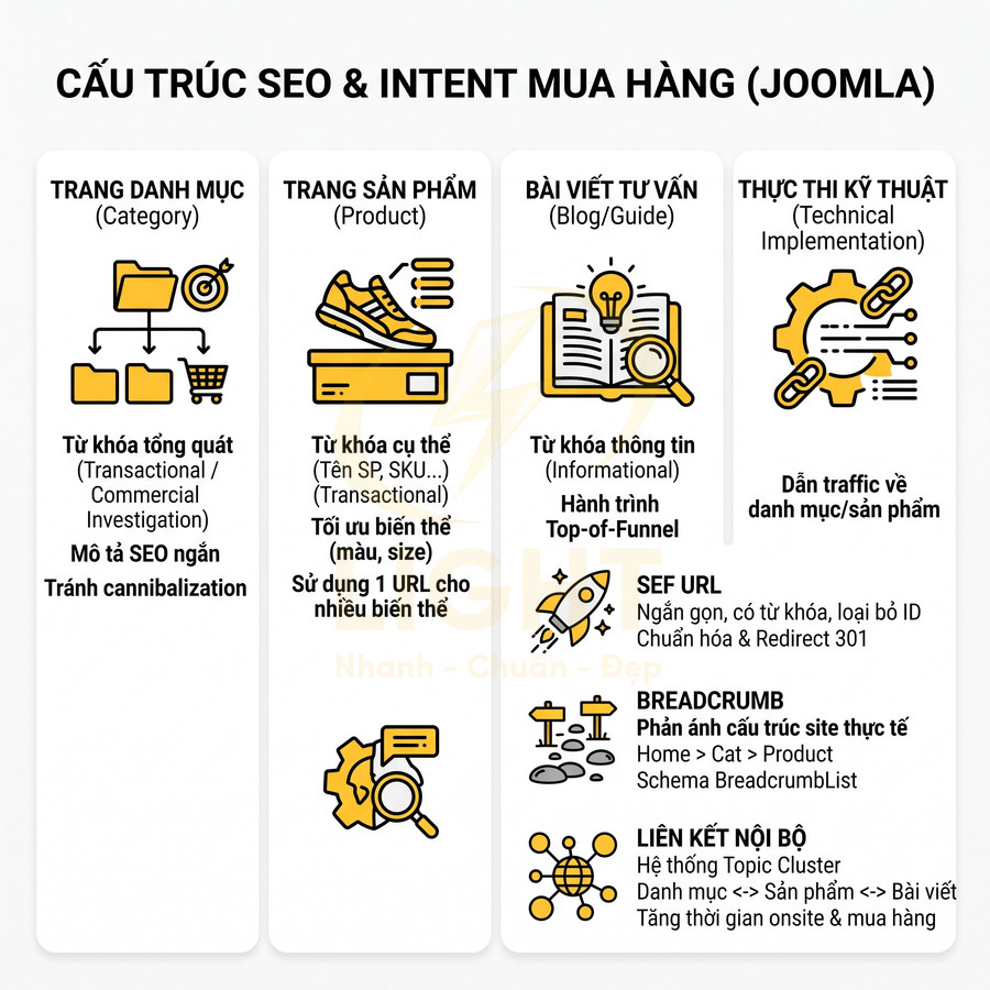 Cấu trúc SEO và intent mua hàng cho website Joomla với trang danh mục, sản phẩm, bài viết và kỹ thuật triển khai