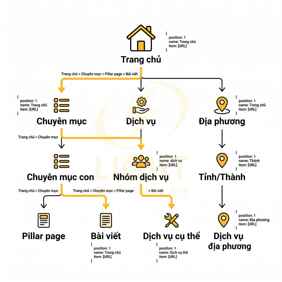 Sơ đồ cấu trúc website dịch vụ với trang chủ, chuyên mục, dịch vụ, địa phương và các trang con chi tiết