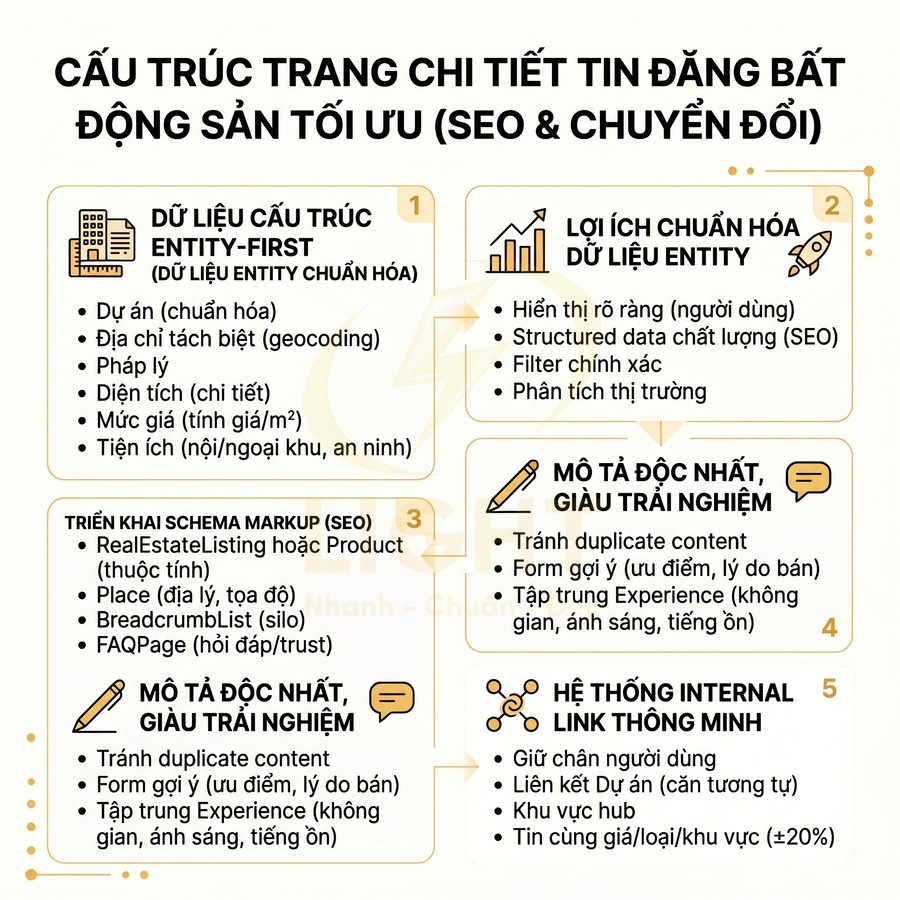 Infographic hướng dẫn cấu trúc trang chi tiết tin đăng bất động sản tối ưu SEO và tăng chuyển đổi