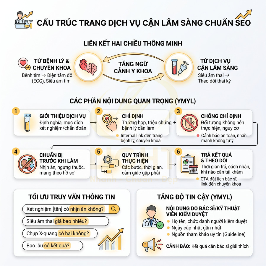 Infographic cấu trúc trang dịch vụ cận lâm sàng chuẩn SEO với các bước giới thiệu, chỉ định, quy trình và trả kết quả