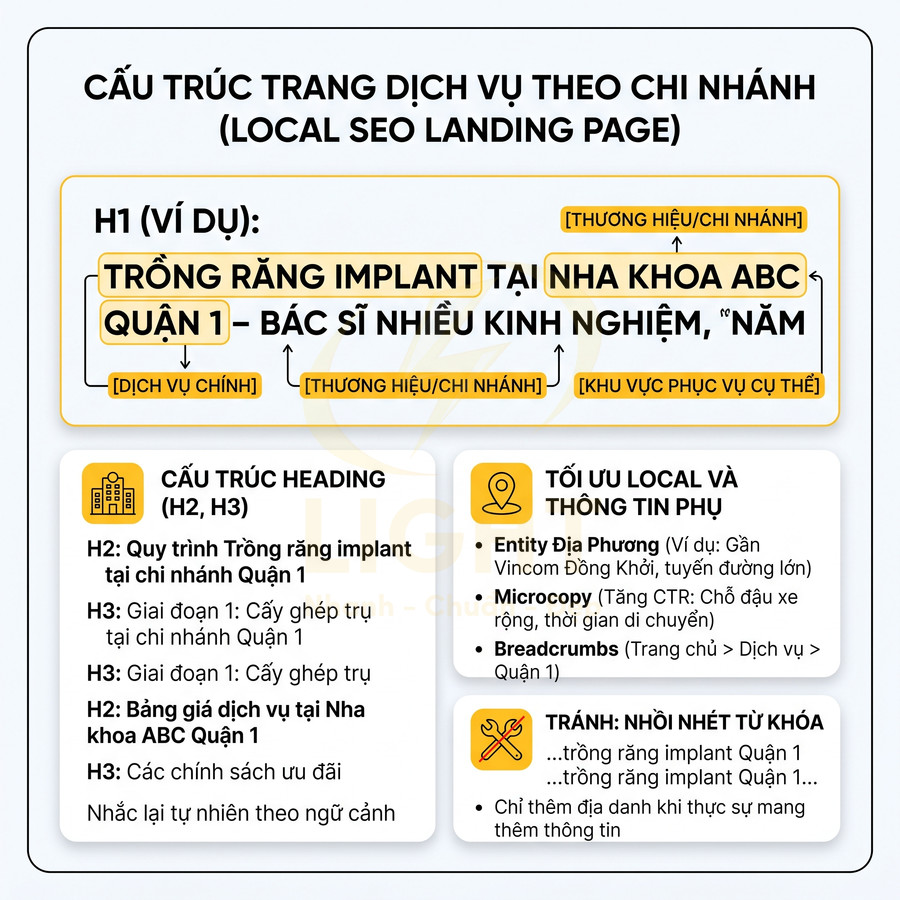 Cấu trúc trang dịch vụ nha khoa implant theo chi nhánh tối ưu Local SEO với ví dụ tiêu đề H1, H2, H3