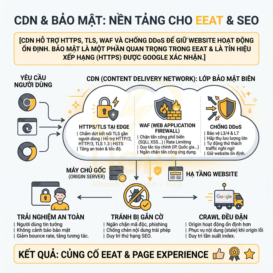 Mô hình CDN và bảo mật HTTPS, WAF, chống DDoS giúp website an toàn, ổn định, cải thiện EEAT và SEO