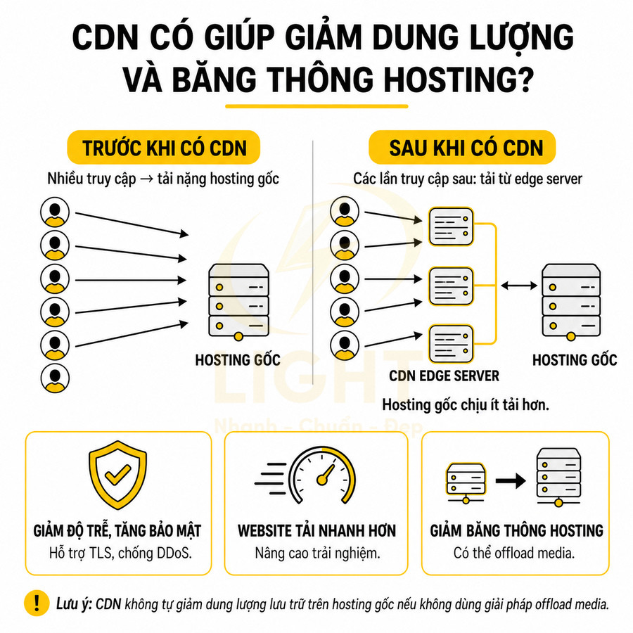 Mô tả cách CDN giảm tải cho hosting gốc, tăng tốc độ tải website và tiết kiệm băng thông hosting