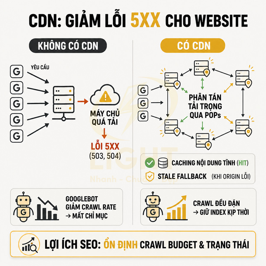 Infographic so sánh website có CDN và không CDN, cách CDN giảm lỗi 5xx và ổn định crawl budget cho SEO