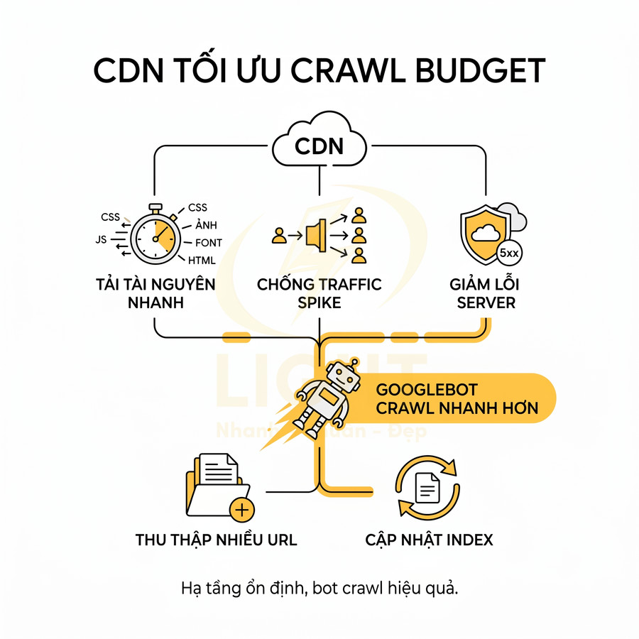 Mô tả CDN tối ưu crawl budget giúp tải tài nguyên nhanh, giảm lỗi server và Googlebot thu thập index hiệu quả
