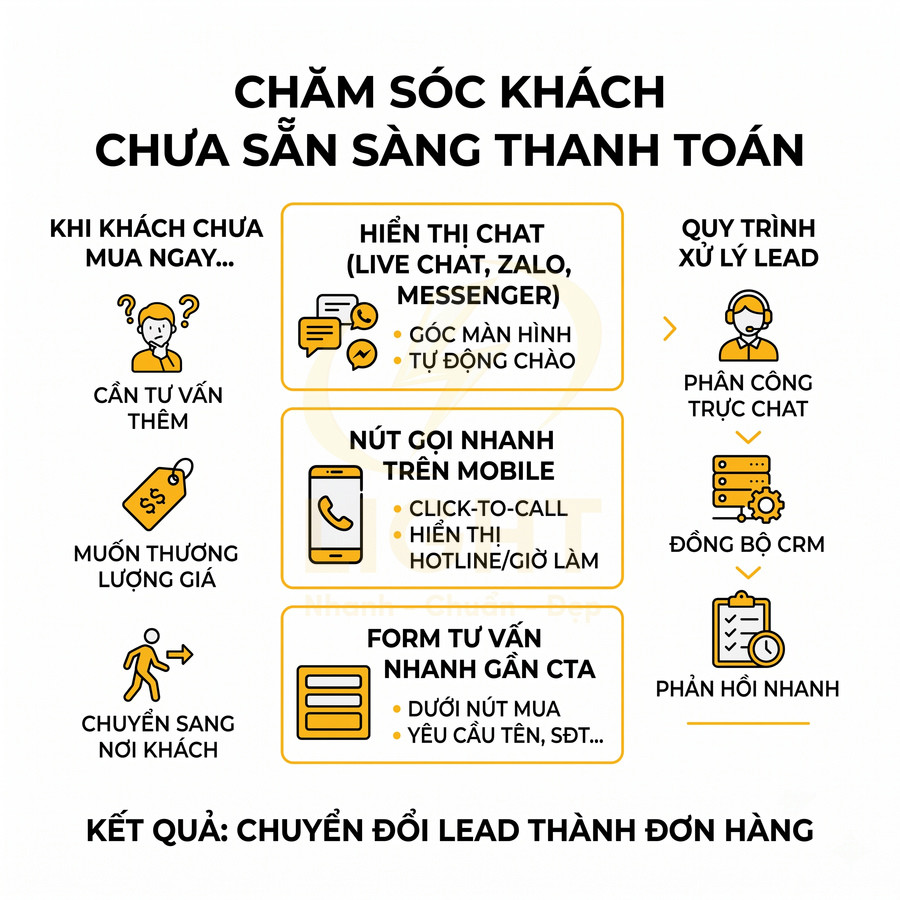 Infographic quy trình chăm sóc khách hàng chưa sẵn sàng thanh toán để chuyển đổi lead thành đơn hàng