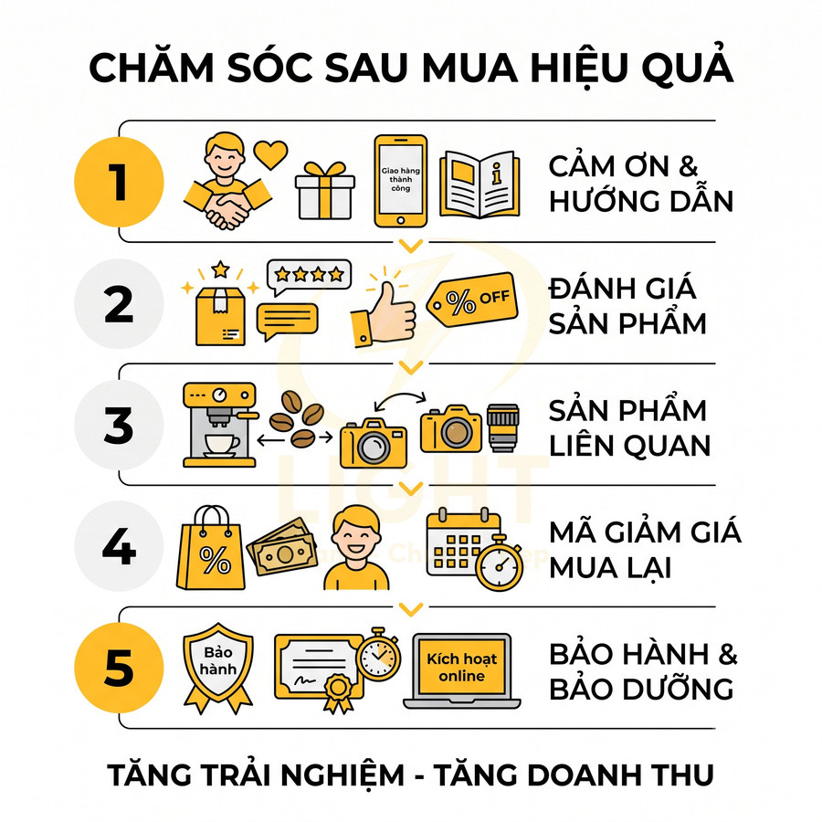 Quy trình chăm sóc khách hàng sau mua với cảm ơn, đánh giá sản phẩm, gợi ý sản phẩm liên quan, mã giảm giá và bảo hành