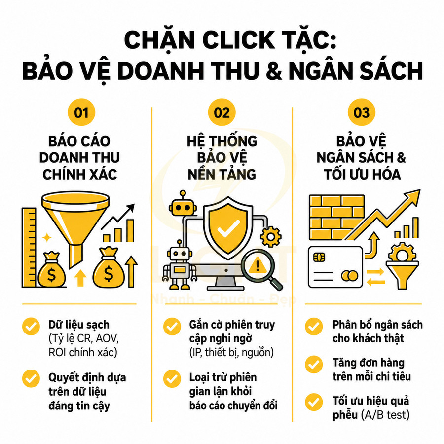 Infographic chặn click tặc bảo vệ doanh thu và ngân sách quảng cáo với ba lợi ích chính minh họa bằng icon vàng