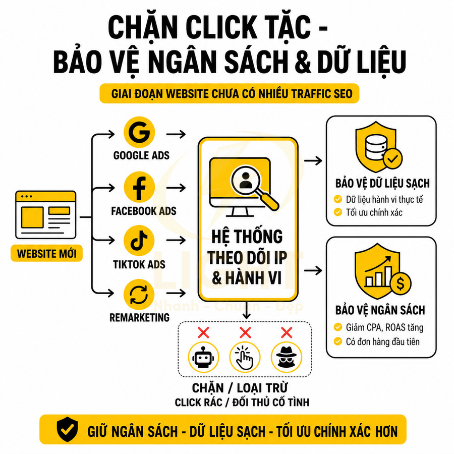 Giải pháp chặn click tặc theo dõi IP và hành vi bảo vệ ngân sách quảng cáo Google Facebook TikTok