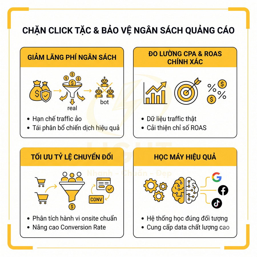 Banner giới thiệu giải pháp chặn click tặc bảo vệ ngân sách quảng cáo và tối ưu chuyển đổi, đo lường CPA ROAS chính xác