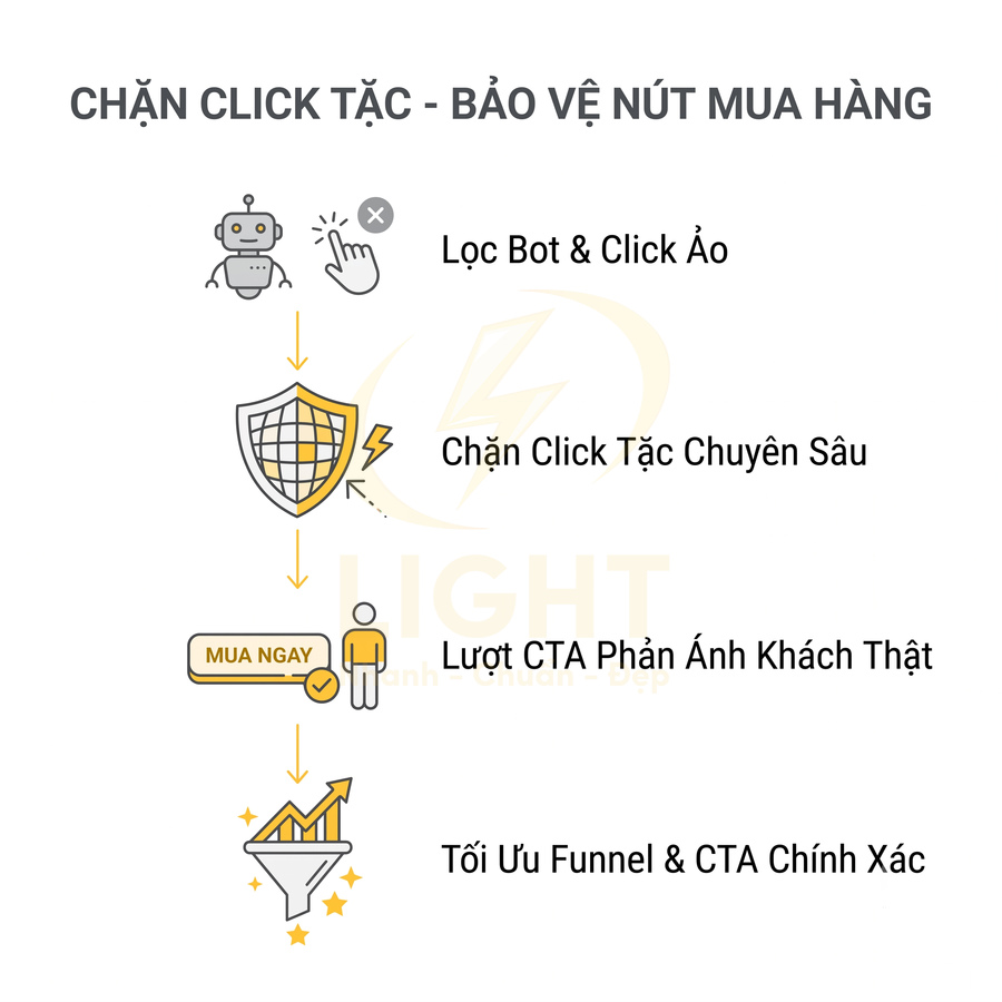 Quy trình chặn click tặc bảo vệ nút mua hàng lọc bot tối ưu lượt CTA và funnel chuyển đổi