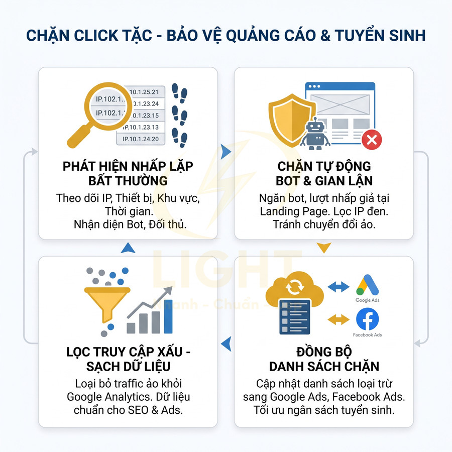 Giải pháp chặn click tặc bảo vệ quảng cáo với phát hiện nhấp bất thường, chặn bot, lọc truy cập xấu và đồng bộ danh sách chặn