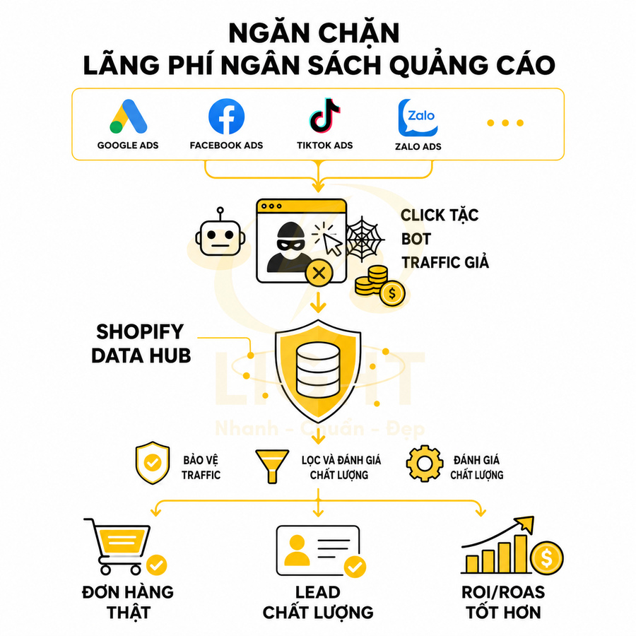 Giải pháp Shopify Data Hub chặn click tặc bot traffic giả từ Google Facebook TikTok Zalo Ads để tạo đơn hàng và lead chất lượng