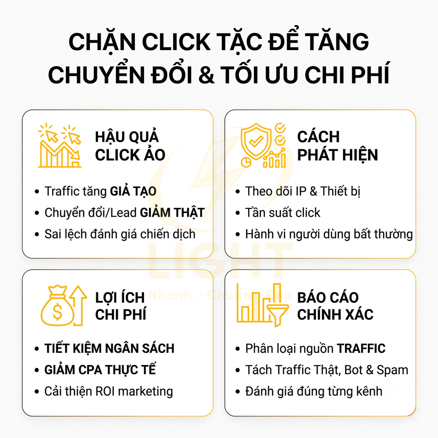 Giải pháp chặn click tặc giúp tăng chuyển đổi, tối ưu chi phí quảng cáo và báo cáo traffic chính xác