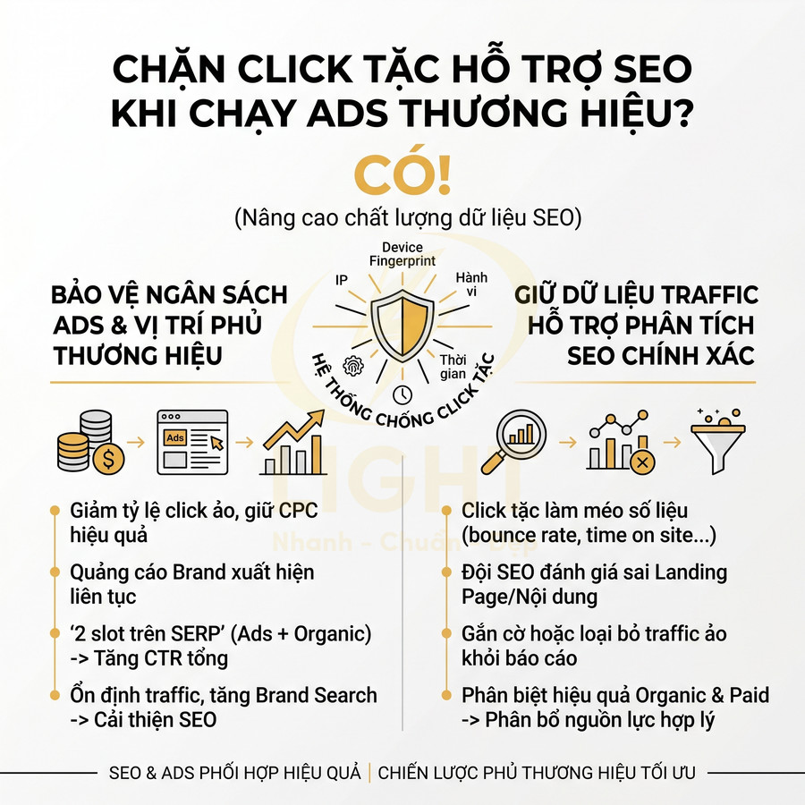 Infographic giải thích lợi ích hệ thống chống click tặc khi chạy quảng cáo thương hiệu hỗ trợ tối ưu SEO và phân tích traffic