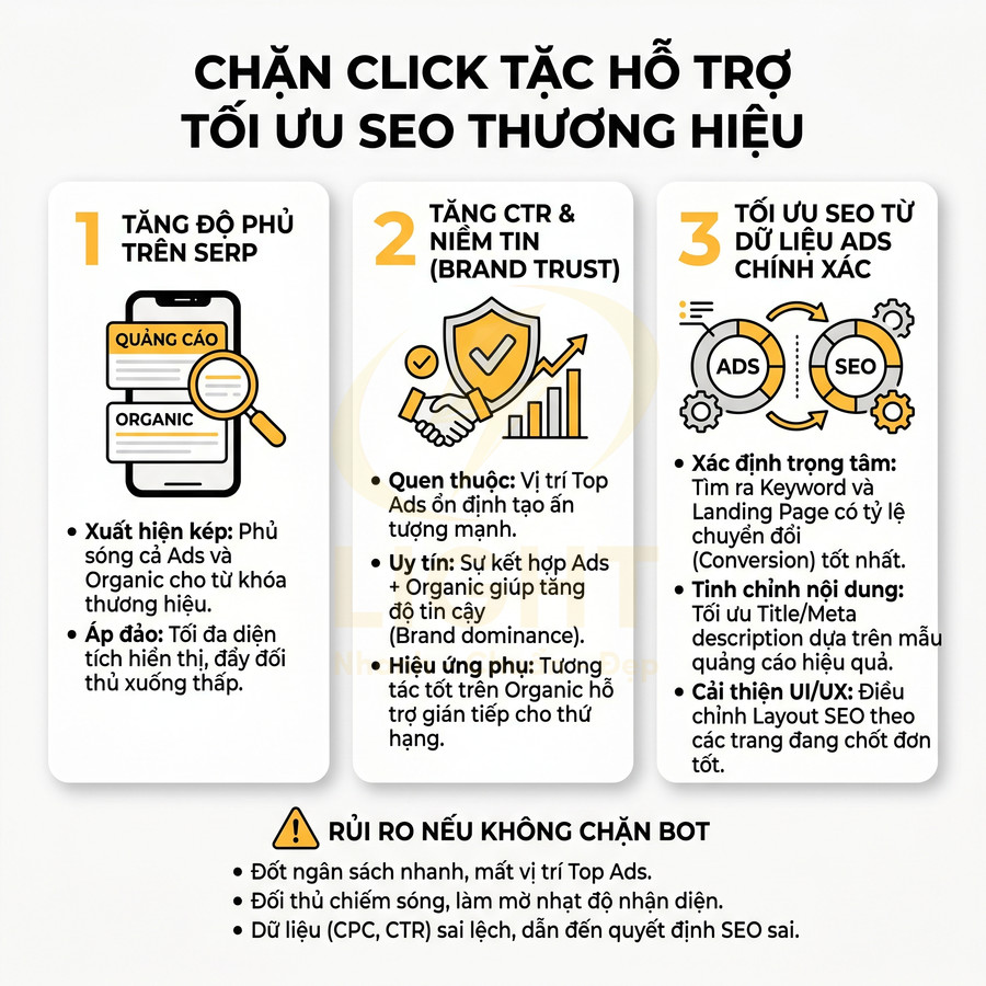 Infographic lợi ích chặn click tặc để tối ưu SEO thương hiệu, tăng CTR, độ phủ SERP và hiệu quả quảng cáo Google Ads