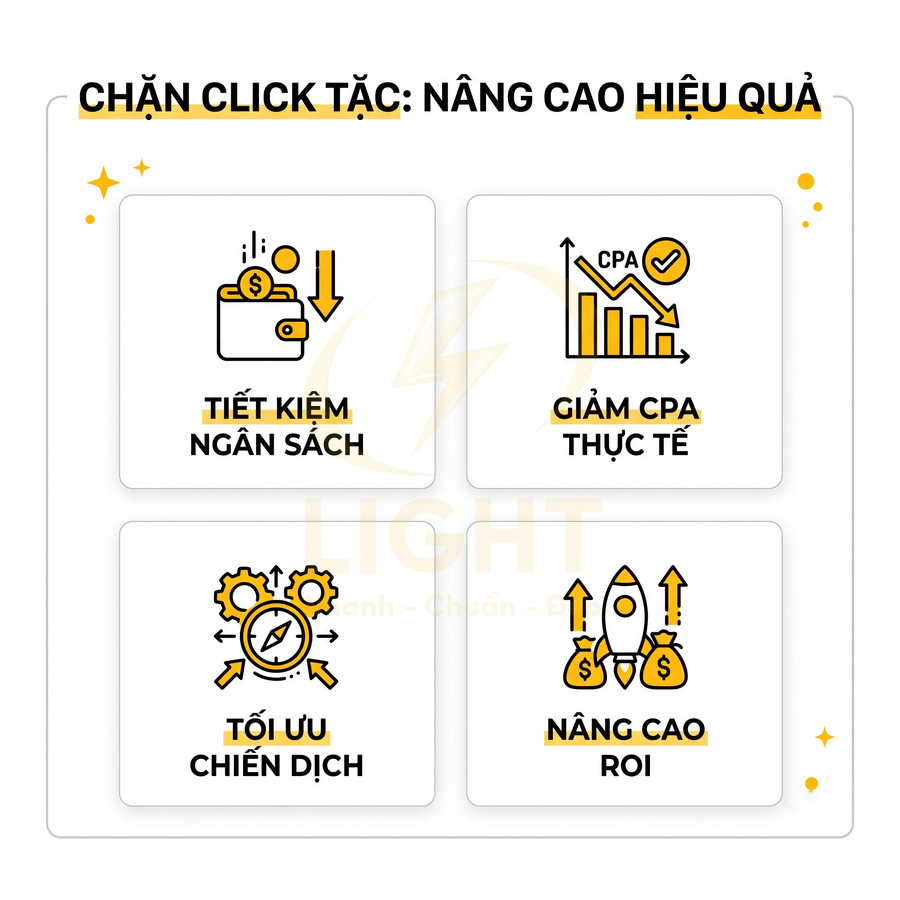 Lợi ích chặn click tặc trong quảng cáo online tiết kiệm ngân sách giảm CPA tối ưu chiến dịch và tăng ROI