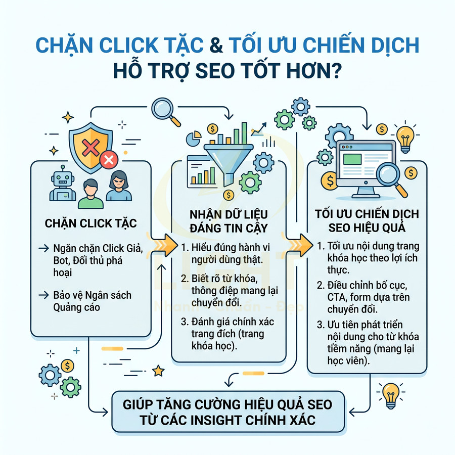 Infographic chặn click tặc và tối ưu chiến dịch quảng cáo để cải thiện hiệu quả SEO và dữ liệu chuyển đổi