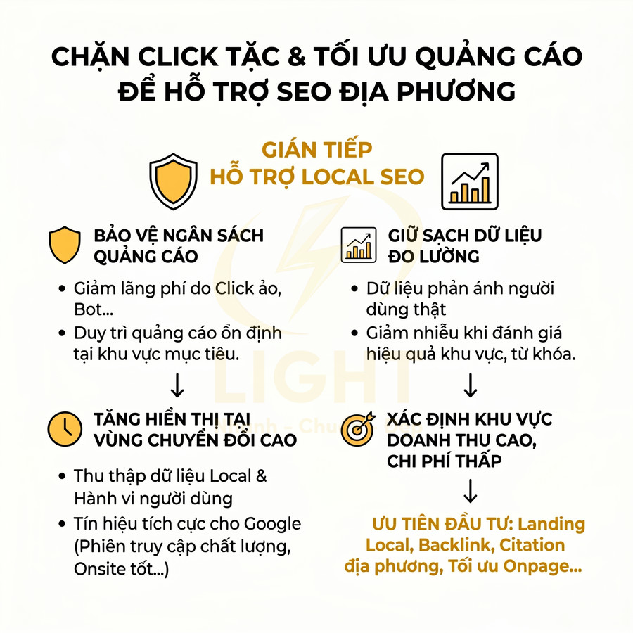 Infographic lợi ích chặn click tặc và tối ưu quảng cáo để hỗ trợ SEO địa phương và tăng hiệu quả Local SEO