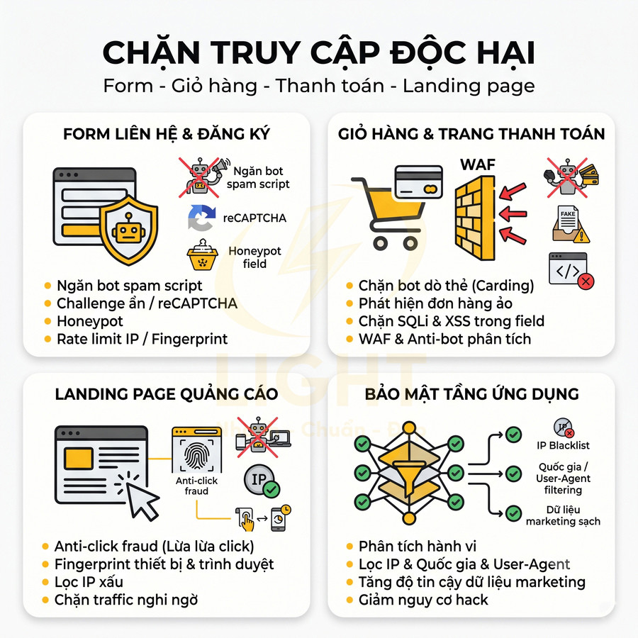 Giải pháp chặn truy cập độc hại cho form, giỏ hàng, thanh toán, landing page và bảo mật tầng ứng dụng