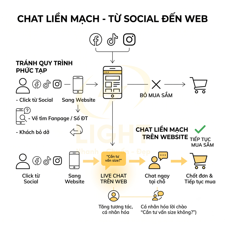 Mô hình quy trình chat liền mạch từ mạng xã hội đến website với live chat hỗ trợ khách mua hàng