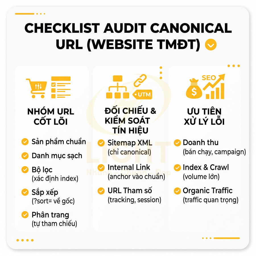 Checklist audit canonical URL cho website thương mại điện tử với các nhóm URL cốt lõi và ưu tiên xử lý lỗi