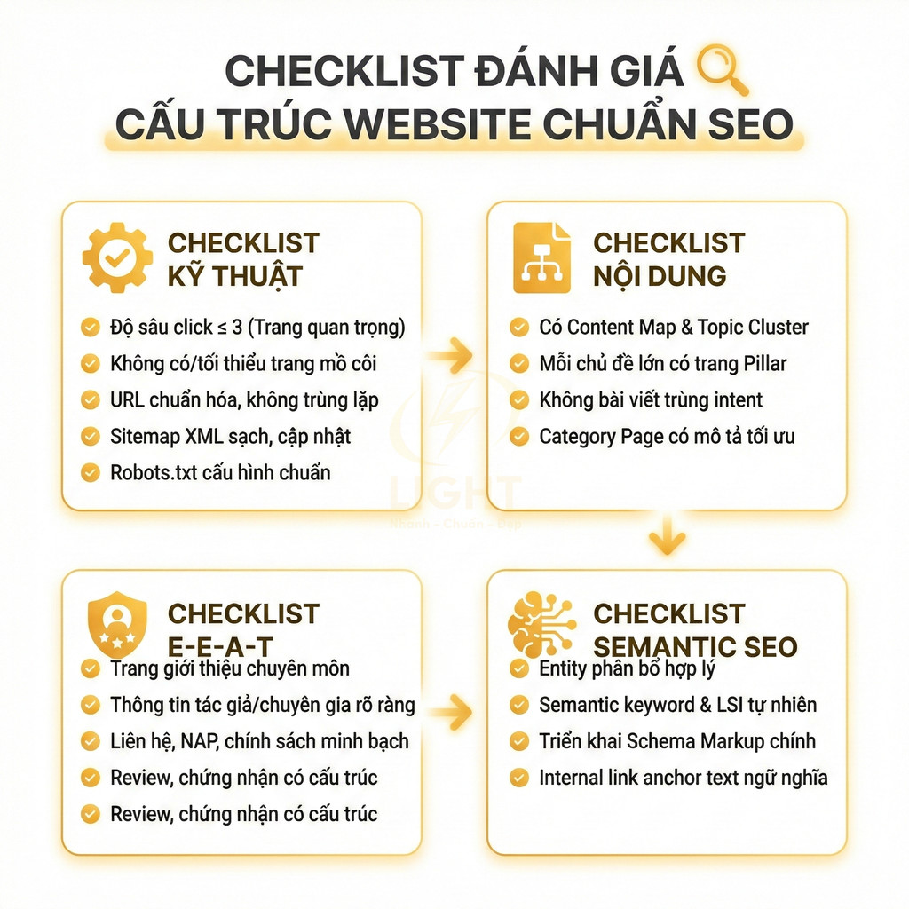 Checklist đánh giá cấu trúc website chuẩn SEO với kỹ thuật, nội dung, E-E-A-T và semantic SEO
