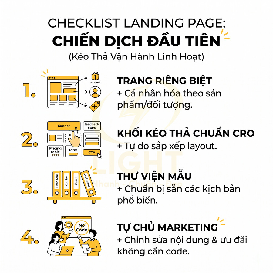 Checklist landing page cho chiến dịch đầu tiên với 4 bước tối ưu trang, khối kéo thả, thư viện mẫu và tự chủ marketing