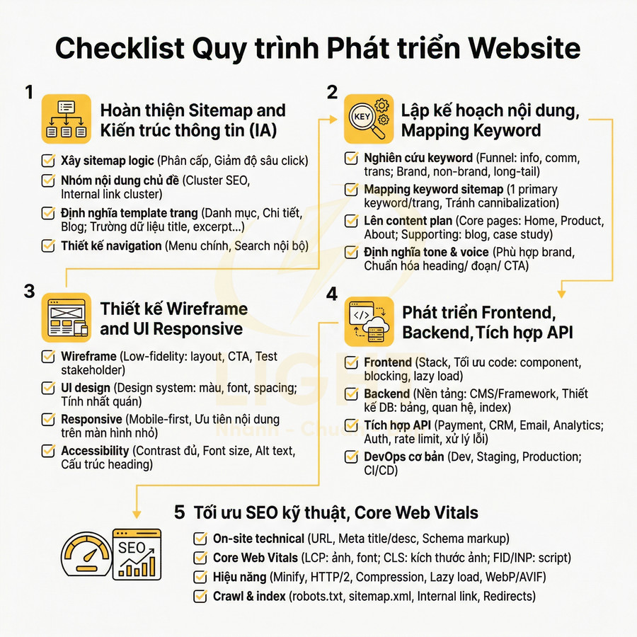 Checklist quy trình phát triển website với 5 bước từ sitemap, nội dung, wireframe, lập trình đến tối ưu SEO