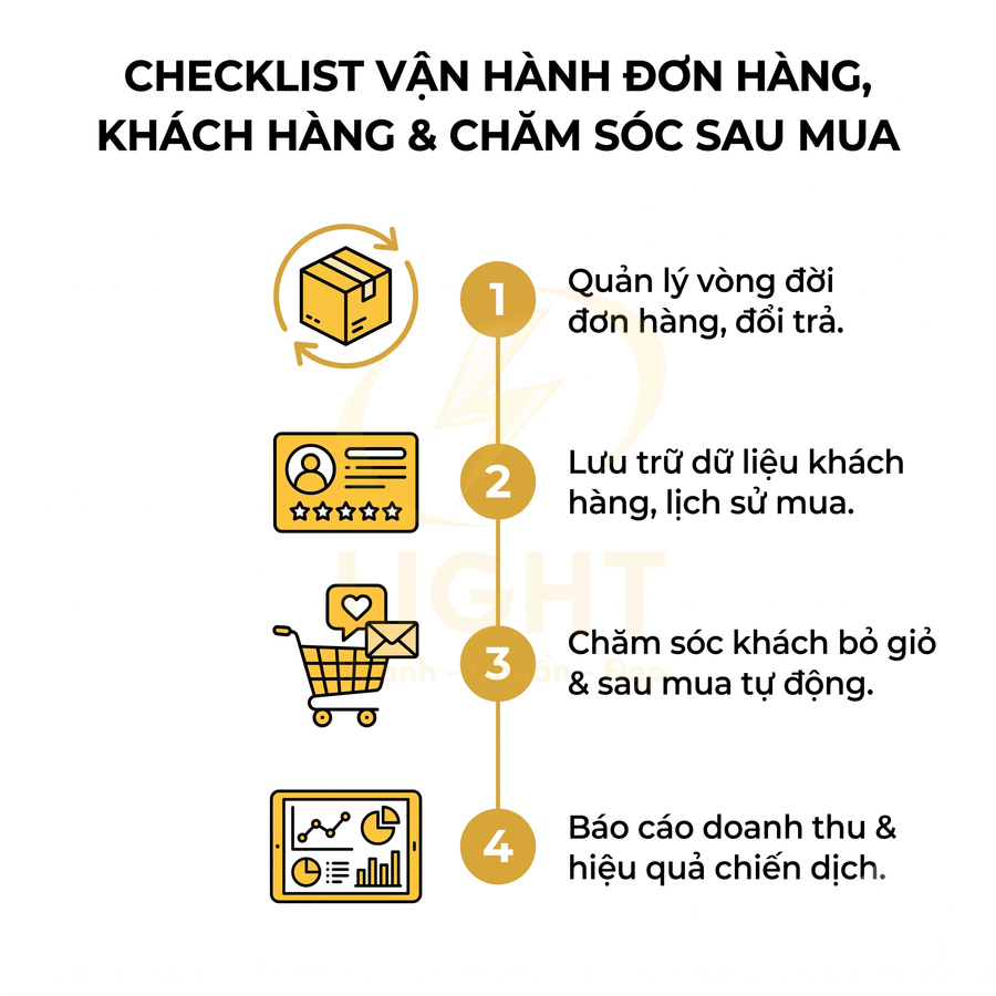 Checklist vận hành đơn hàng và chăm sóc khách hàng sau mua với 4 bước minh họa icon vàng đen