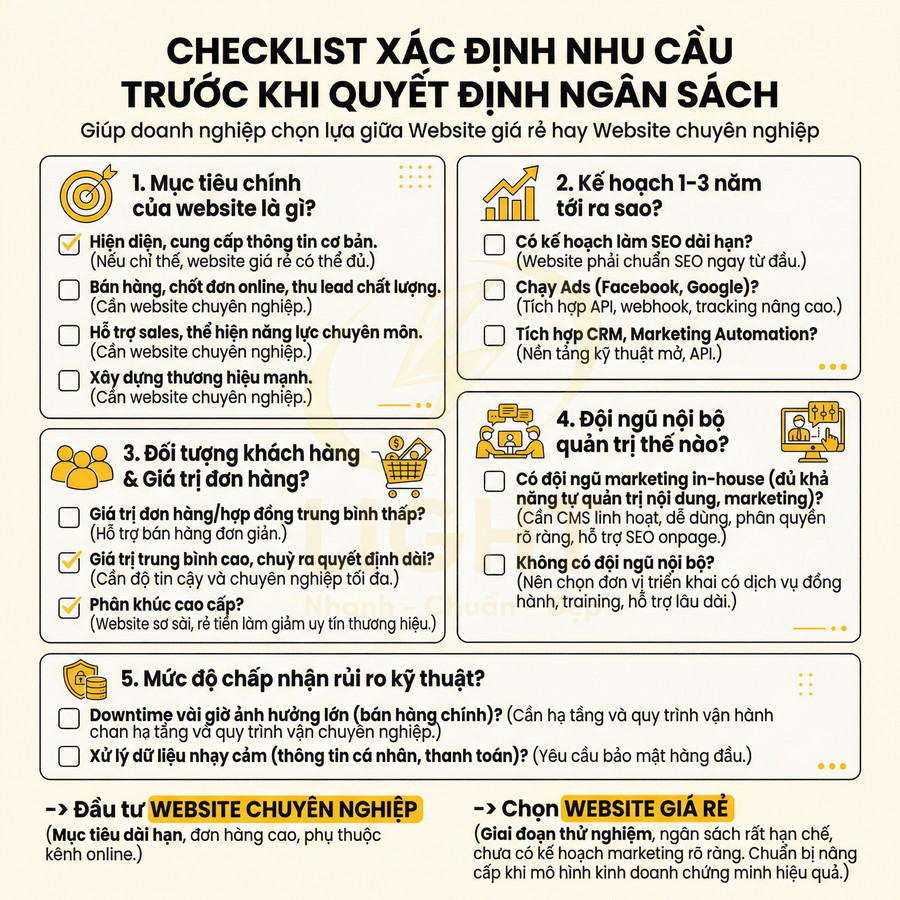 Checklist xác định nhu cầu và ngân sách trước khi chọn làm website giá rẻ hay website chuyên nghiệp