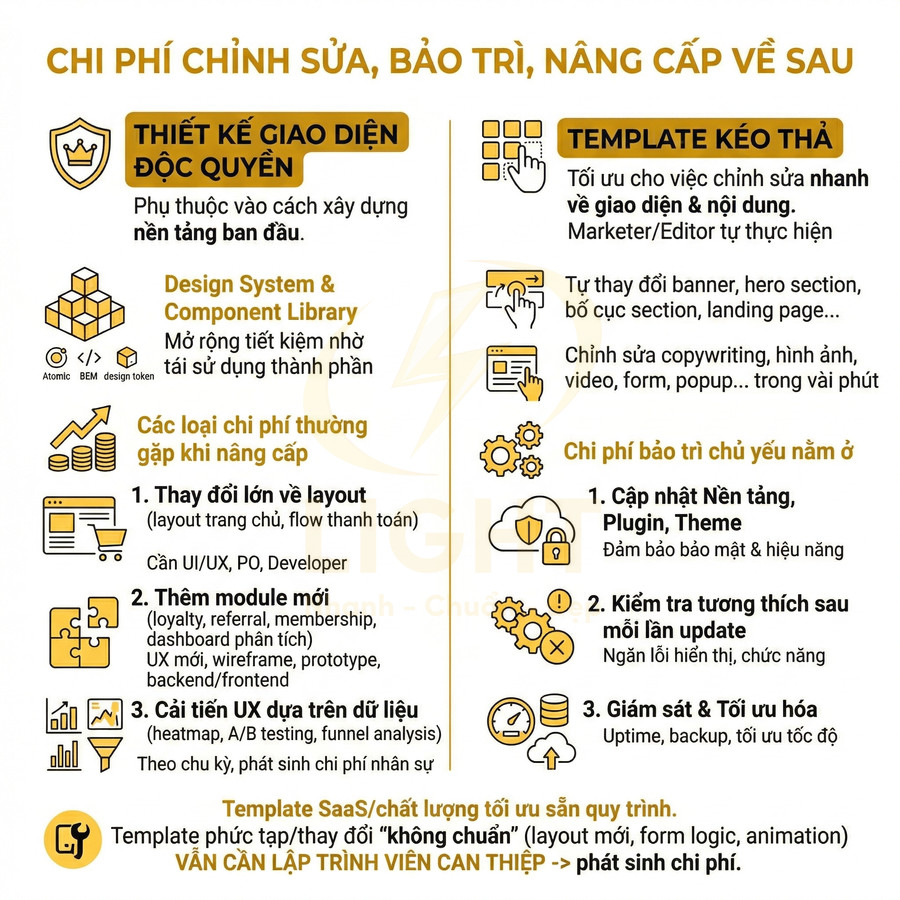 So sánh chi phí chỉnh sửa bảo trì giao diện độc quyền và template kéo thả cho website, liệt kê các hạng mục nâng cấp