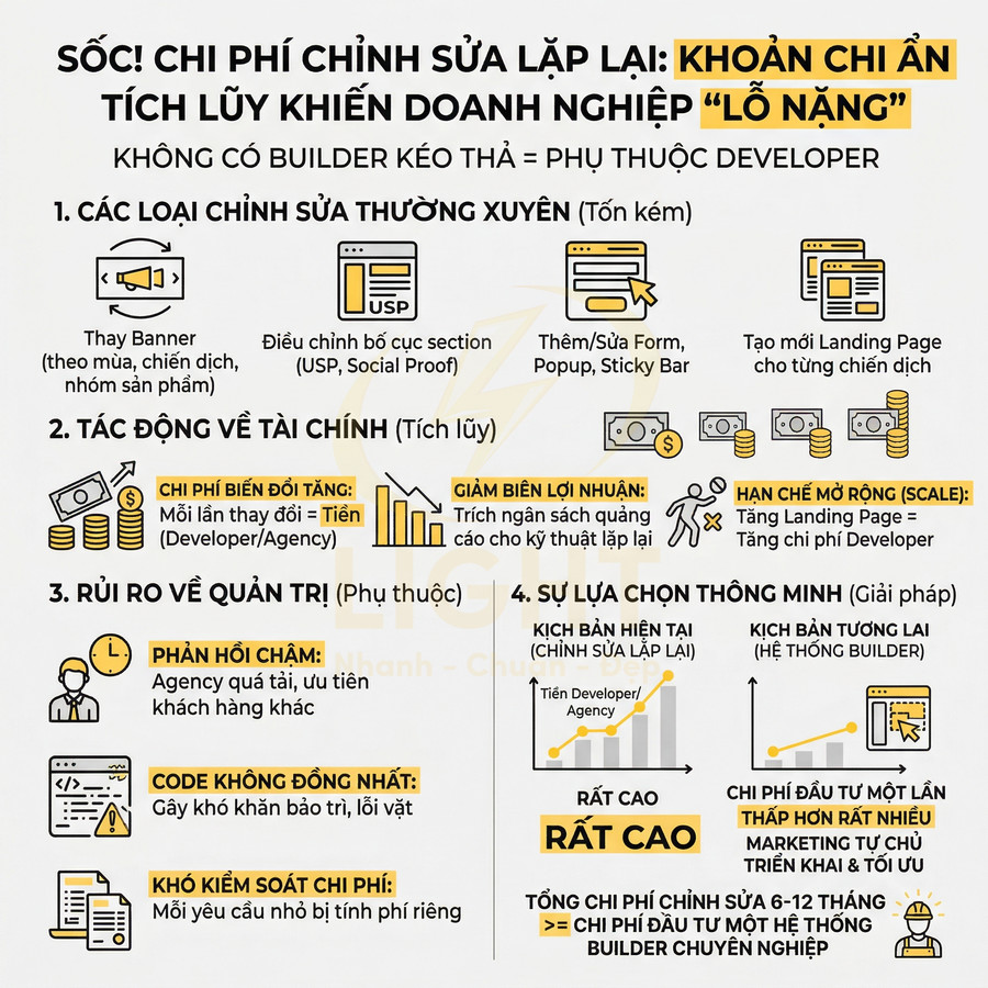 Infographic tiếng Việt về chi phí chỉnh sửa website lặp lại và lợi ích dùng hệ thống builder kéo thả cho doanh nghiệp