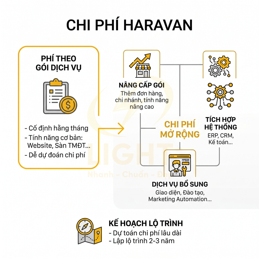 Chi phí Haravan gồm phí gói dịch vụ, chi phí mở rộng, dịch vụ bổ sung và kế hoạch lộ trình kinh doanh