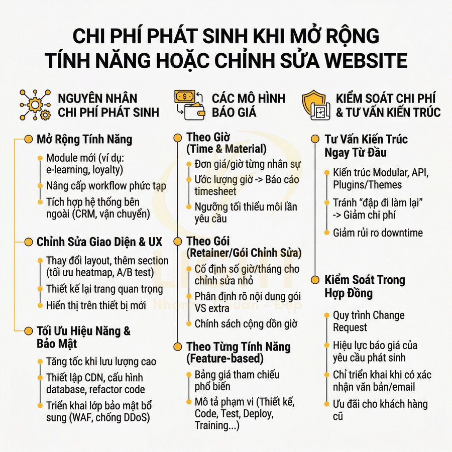 Infographic chi phí phát sinh khi mở rộng tính năng hoặc chỉnh sửa website và cách kiểm soát ngân sách