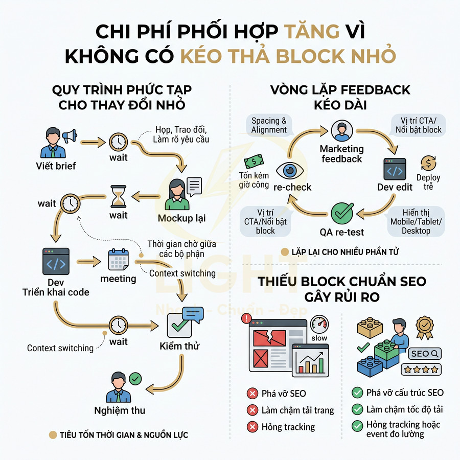 Infographic quy trình triển khai website thiếu block kéo thả và block chuẩn SEO, gây tốn thời gian và rủi ro SEO