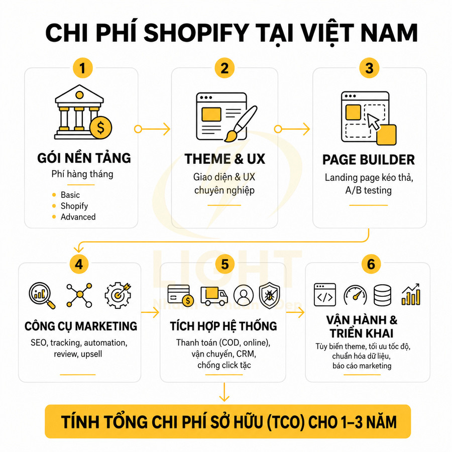 Chi phí triển khai và vận hành website bán hàng trên Shopify tại Việt Nam trong 6 hạng mục chính