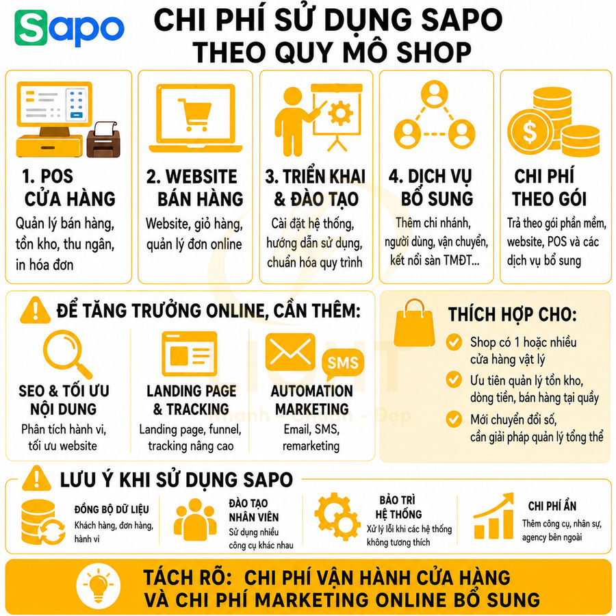 Infographic chi phí sử dụng phần mềm quản lý bán hàng Sapo theo quy mô shop và các hạng mục dịch vụ