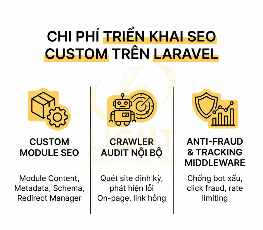 Chi phí triển khai SEO custom trên Laravel với module SEO, crawler audit nội bộ và middleware chống gian lận